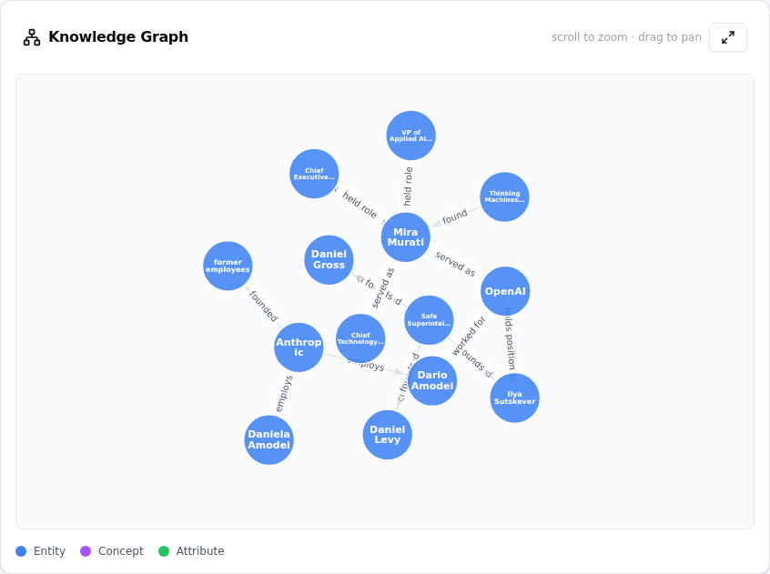 Knowledge graph centred on Mira Murati, linked to OpenAI, Thinking Machines Lab and her roles